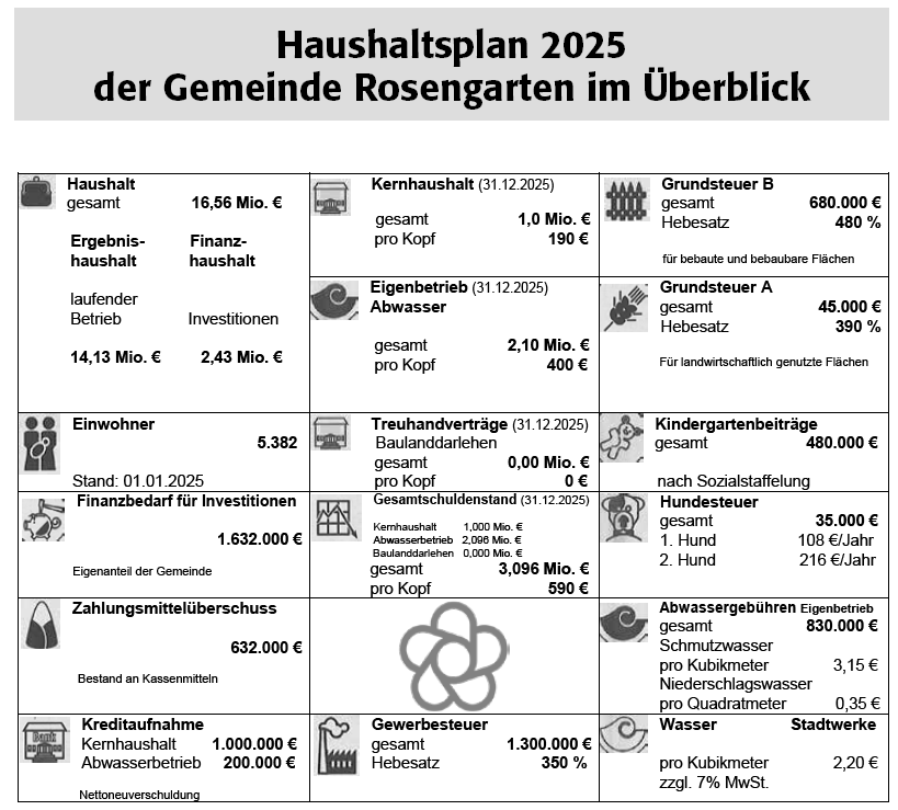 Haushaltsplan 2025 der Gemeinde Rosengarten im Überblick